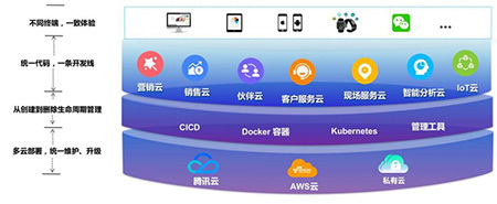 国产软件替代潮下的弯道超车 云开发赋能新机遇